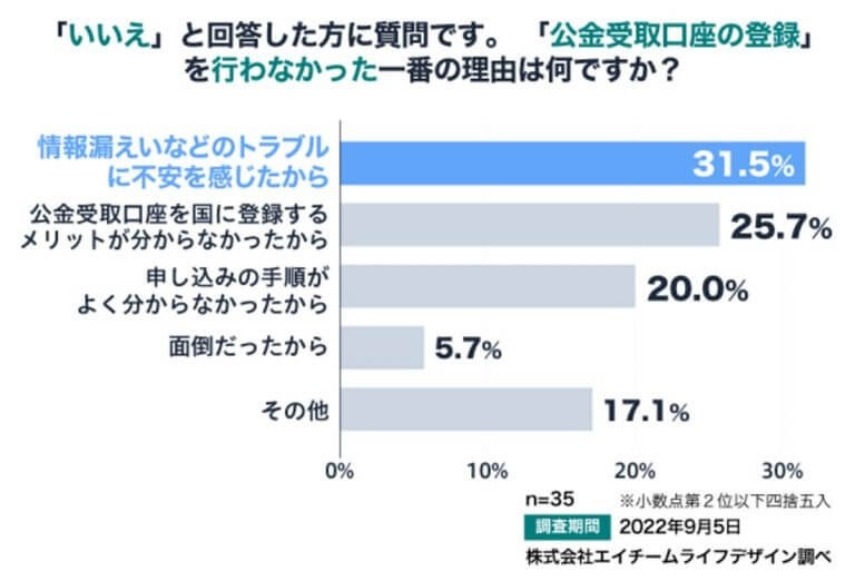 マイナポイント第2弾「申し込んでいない」6割以上！やはり面倒だから？【ナビナビ調べ】
