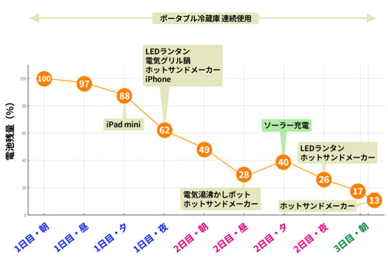 容量1000Whクラスのポータブル電源は追加充電なしで何日使える?車中泊2泊3日で実証テスト