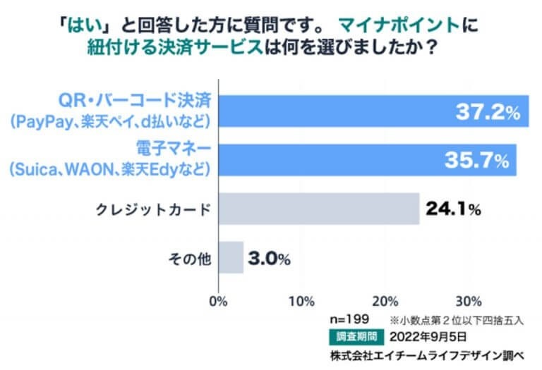 マイナポイント第2弾「申し込んでいない」6割以上！やはり面倒だから？【ナビナビ調べ】