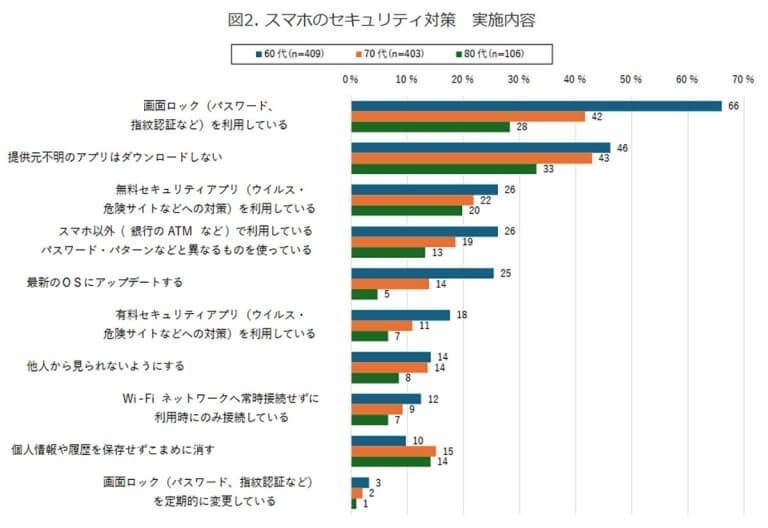 シニア世代のスマホセキュリティ、約半数が「何をすれば十分なのかよくわからない」【モバイル社会研究所調べ】