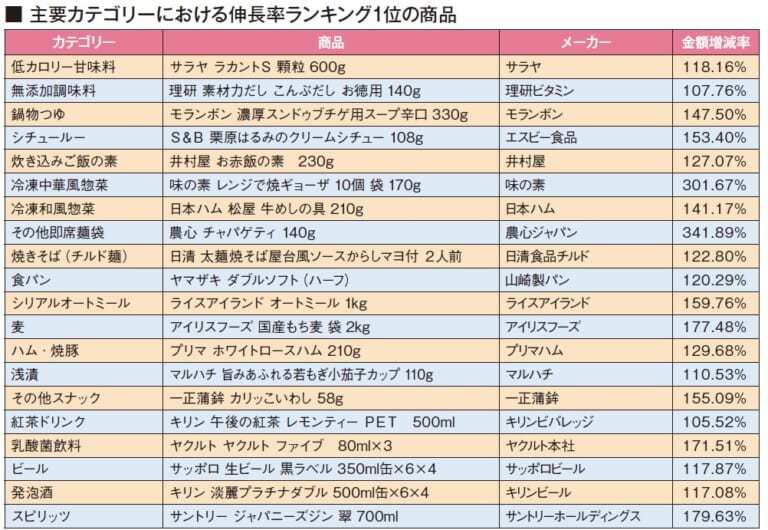 健康訴求商品が依然、好調に推移!2022年春・夏 売上伸長率ランキング