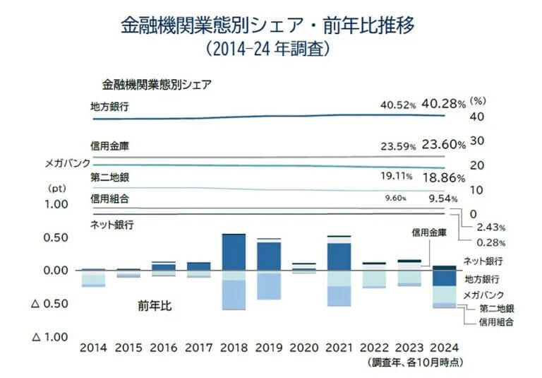 「ネット銀行」のシェア拡大が続く、取引社数は10年間で5倍増！【帝国データバンク調べ】