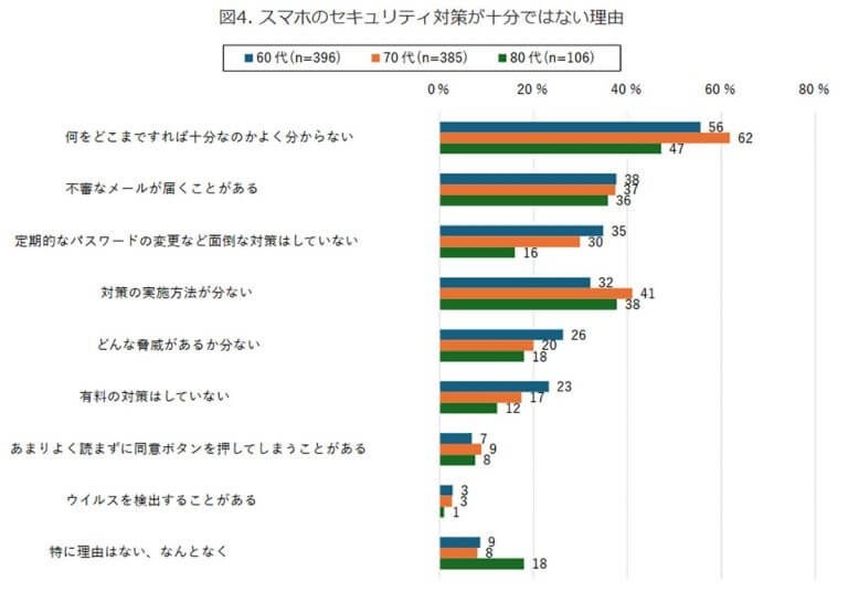 シニア世代のスマホセキュリティ、約半数が「何をすれば十分なのかよくわからない」【モバイル社会研究所調べ】