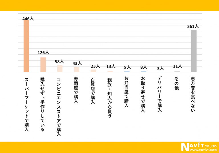 節分の代名詞「豆まき」。だけど実際に行う人の割合は・・。節分の実態を調査！！【2024年アンケート調査】