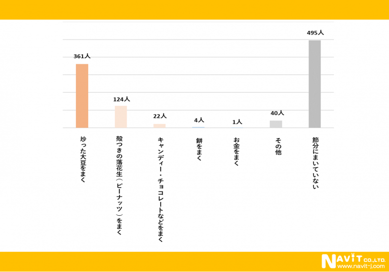 節分の代名詞「豆まき」。だけど実際に行う人の割合は・・。節分の実態を調査！！【2024年アンケート調査】