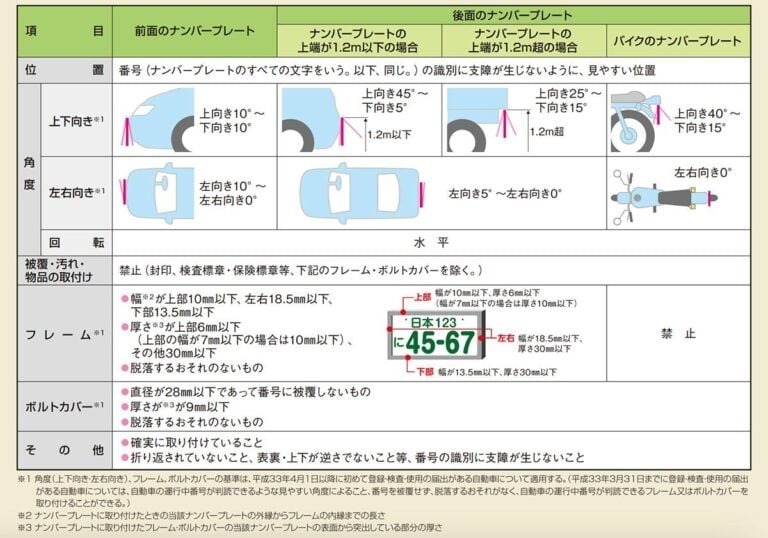 ナンバープレートを横にずらすのは合法？厳格化された取付け基準、結局何がNGなのか