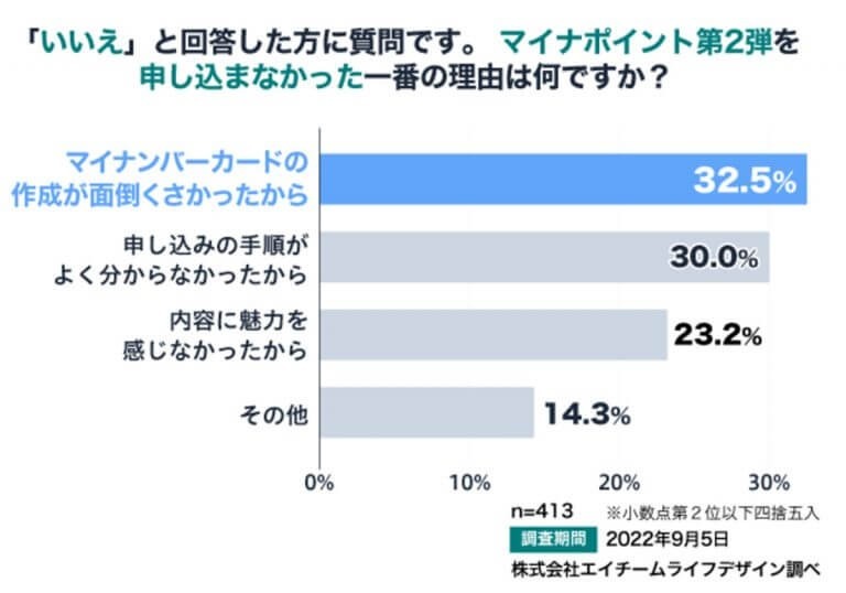 マイナポイント第2弾「申し込んでいない」6割以上!やはり面倒だから?【ナビナビ調べ】