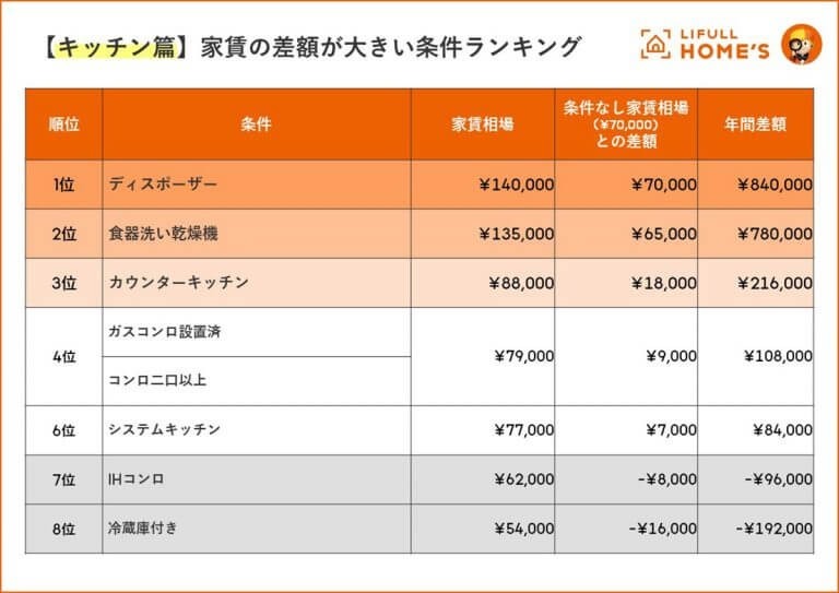 家賃の差額は”水まわり”がポイント? ディスポーザーは年間84万円の差に