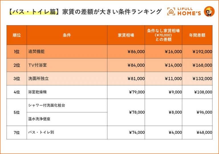 家賃の差額は”水まわり”がポイント? ディスポーザーは年間84万円の差に