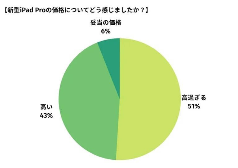 新型iPadをすぐに購入する人は4%!? 理由は値上げ?スペック?【happy iPhone調べ】