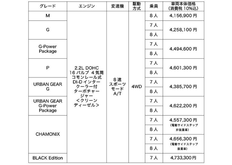 三菱　デリカD:5にブラックのアクセントカラー「Black Edition」の新規設定と8人乗りCHAMONIXも追加設定