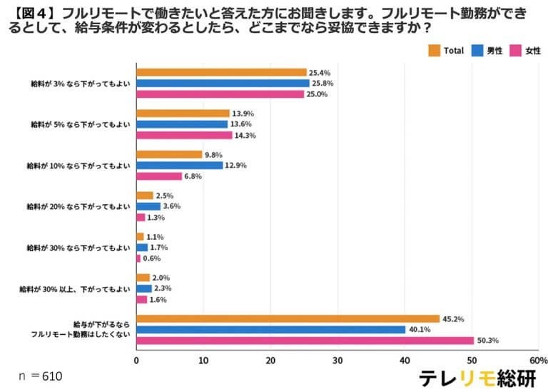 給与が下がってもフルリモート勤務を希望する人は半数、その妥協条件とは？【テレリモ総研調べ】