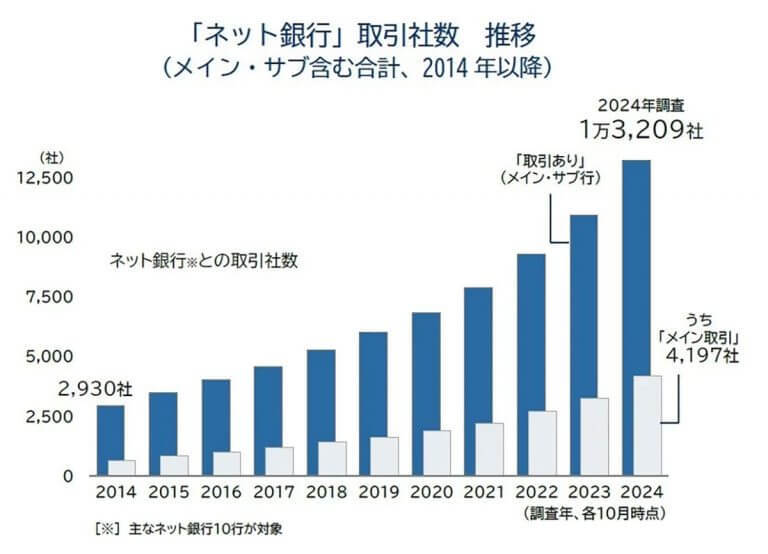 「ネット銀行」のシェア拡大が続く、取引社数は10年間で5倍増！【帝国データバンク調べ】