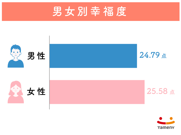 アンケートから見る「幸福度」。金銭面では思うところがある反面、家族との関係値は高いという結果が!!【2023年アンケート調査】