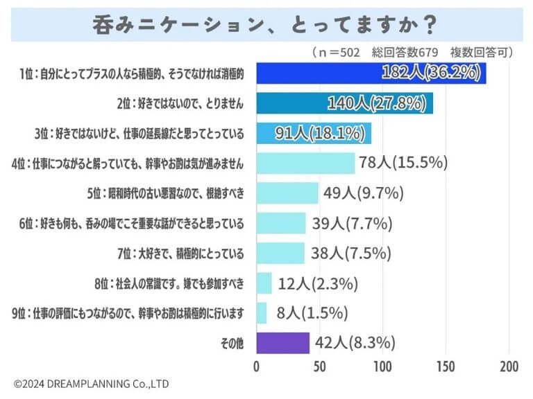 呑みニケーションの終焉？　約半数が「飲み会で交流しない」現状【URUHOME調べ】