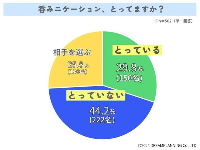 呑みニケーションの終焉？　約半数が「飲み会で交流しない」現状【URUHOME調べ】