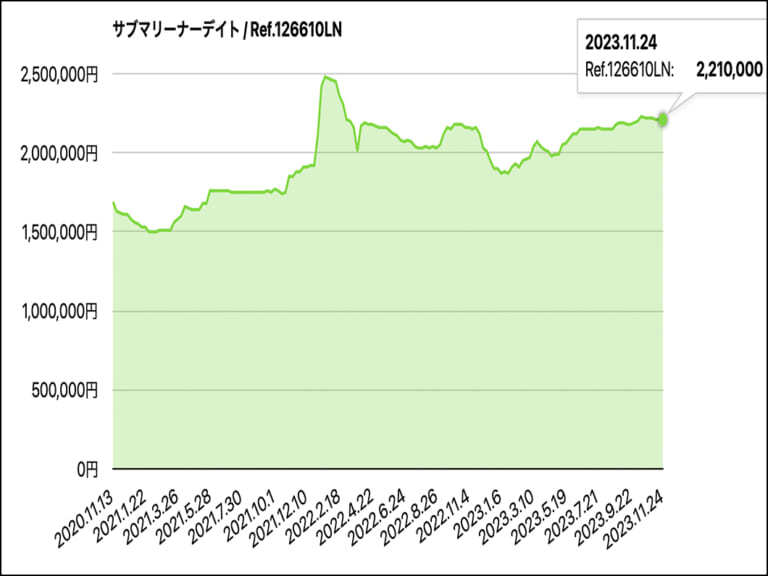 ロレックスはそうだよなあ〜、直近6カ月間の値動きをランキングにしてみた！｜菊地吉正の【ロレックス通信 No.226】