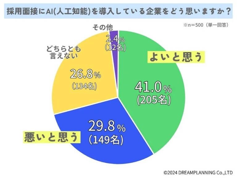 採用面接にAI（人工知能）導入はあり？なし？　賛成派がわずかに優勢も意見は二分【ウルホーム調べ】