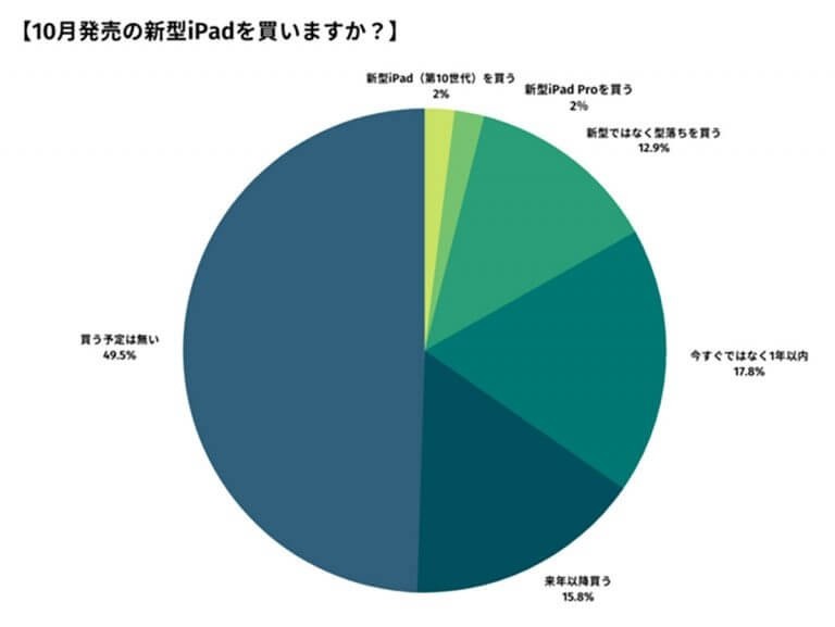 新型iPadをすぐに購入する人は4%!? 理由は値上げ?スペック?【happy iPhone調べ】