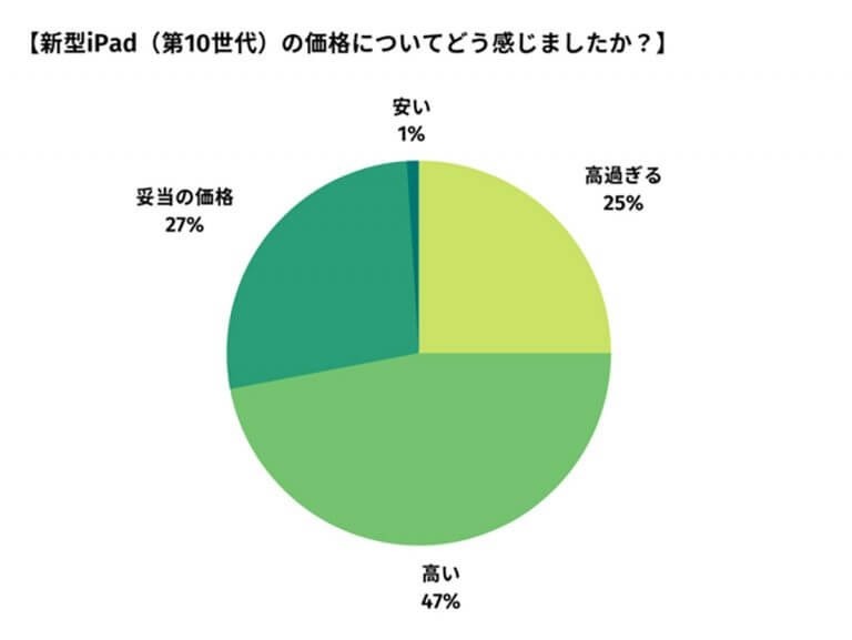 新型iPadをすぐに購入する人は4%!? 理由は値上げ?スペック?【happy iPhone調べ】