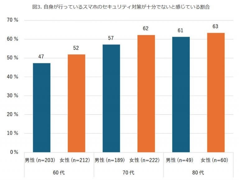 シニア世代のスマホセキュリティ、約半数が「何をすれば十分なのかよくわからない」【モバイル社会研究所調べ】