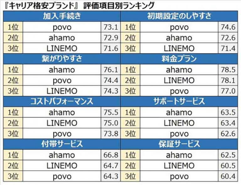 キャリア「格安スマホプラン」顧客満足度ランキング、ドコモの「ahamo」が1位の理由とは