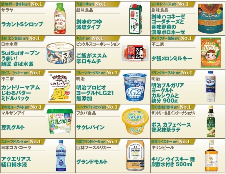 2022年春・夏のヒット商品、各カテゴリーの1位は？健康訴求や節約志向の商品が上位に