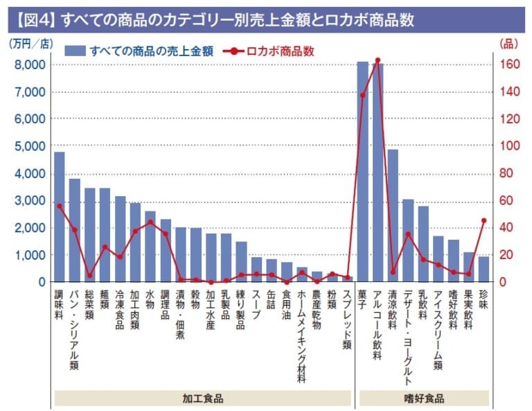 伸長し続けているロカボ市場。さらなる拡大のための訴求やねらい目のカテゴリーは?