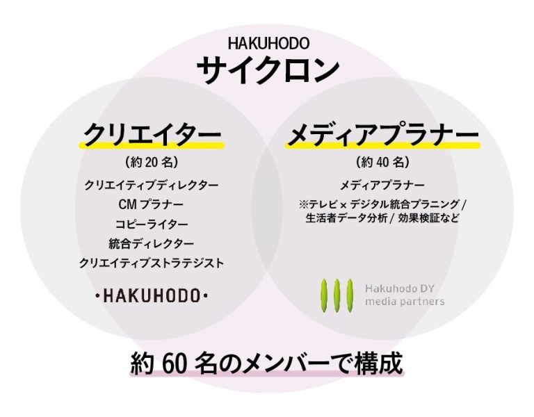 博報堂・博報堂ＤＹメディアパートナーズ・DAC、クリエイター×メディアプラナーの一体型チーム「HAKUHODOサイクロン」を発足