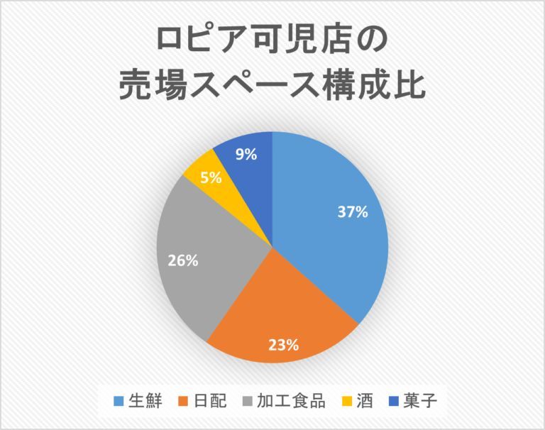 常識や慣習にとらわれない! ロピア可児店の売場から感じた「売りたいものを売る」という姿勢