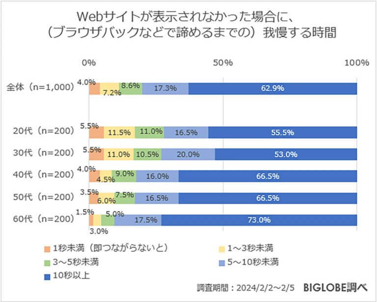 YouTubeで30分以上の動画を見続けるかの判断は約8割が「開始1分以内」と回答