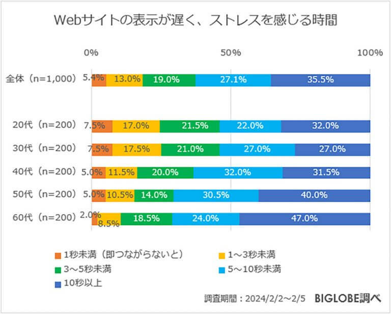 YouTubeで30分以上の動画を見続けるかの判断は約8割が「開始1分以内」と回答