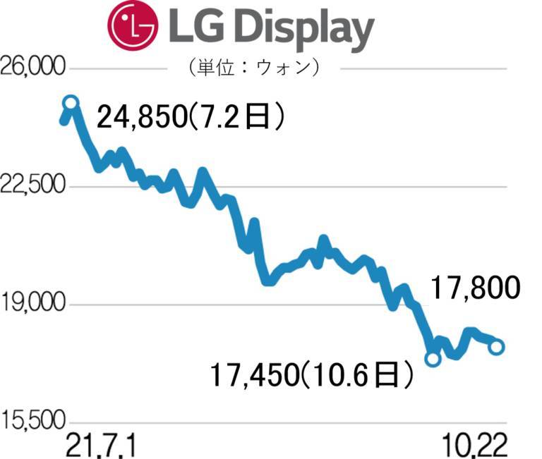 LCDパネル価格が3カ月連続下落…LGディスプレイ株価反騰に「赤信号」
