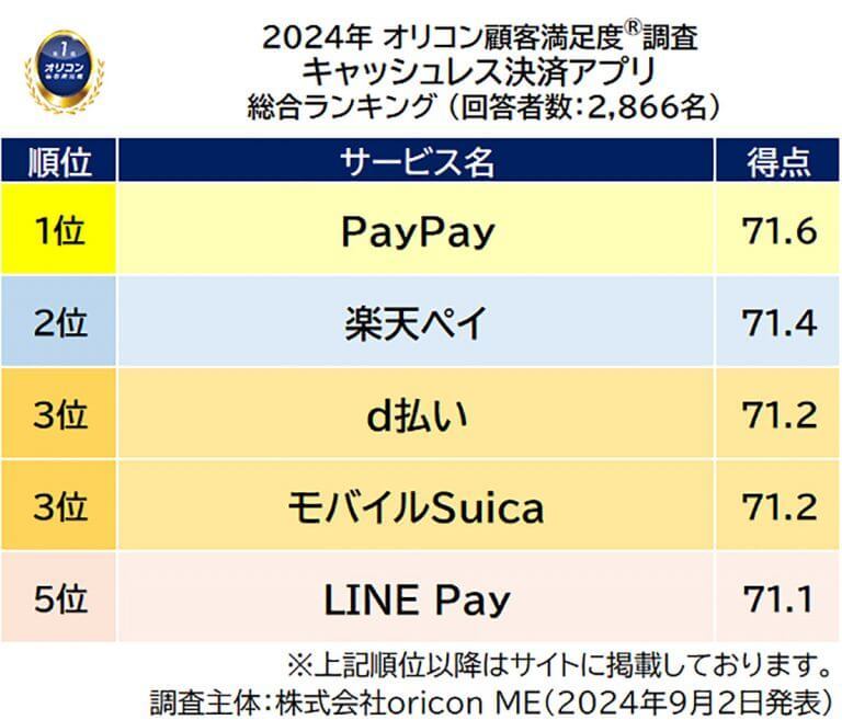 24年 満足度の高い「キャッシュレス決済アプリ」ランキング、PayPayが通算3度目の総合1位に【オリコン調べ】