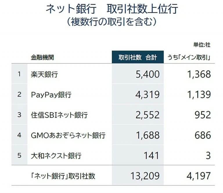 「ネット銀行」のシェア拡大が続く、取引社数は10年間で5倍増！【帝国データバンク調べ】