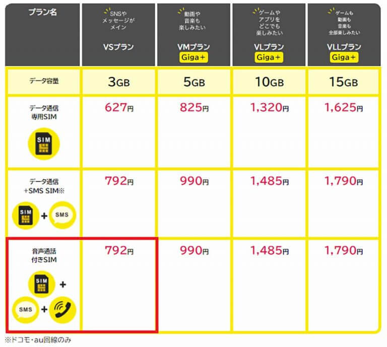 スマホのデータ通信量『月3GB以下』で選ぶ格安SIMランキング【2024年11月最新版】