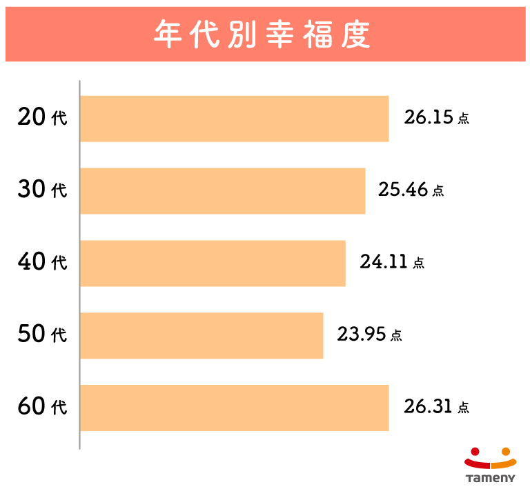 アンケートから見る「幸福度」。金銭面では思うところがある反面、家族との関係値は高いという結果が!!【2023年アンケート調査】