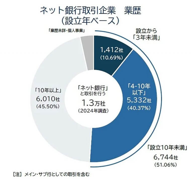 「ネット銀行」のシェア拡大が続く、取引社数は10年間で5倍増！【帝国データバンク調べ】