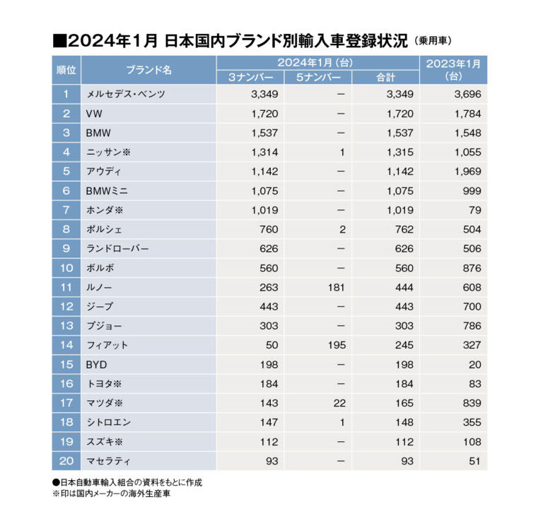 1月の輸入車販売は前年実績割れに。国内ブランド輸入車が好調。 （2024年1月・輸入乗用車販売TOP20）