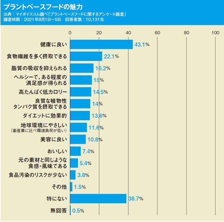 コロナ禍の消費者意識の変化で 注目集めるプラントベースフード＝MD EDTION