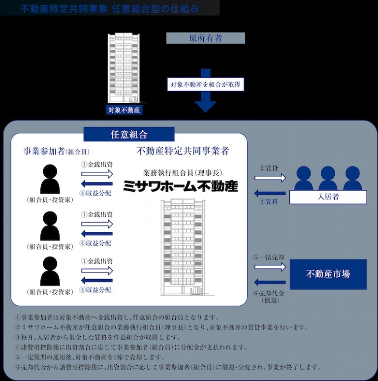 ミサワホームグループ初！東京・日暮里に展開、不動産小口化商品のスキーム