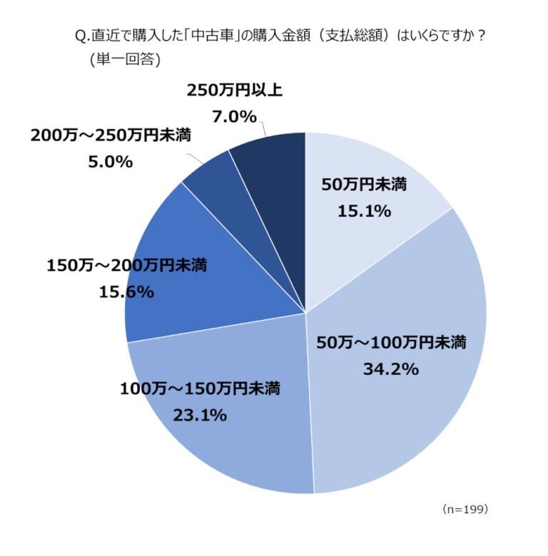 軽すら高い今の時代…“Z世代の車選び”みんなはどうしてる？予算は「100～150万円」が最多！新車or中古車のポイント