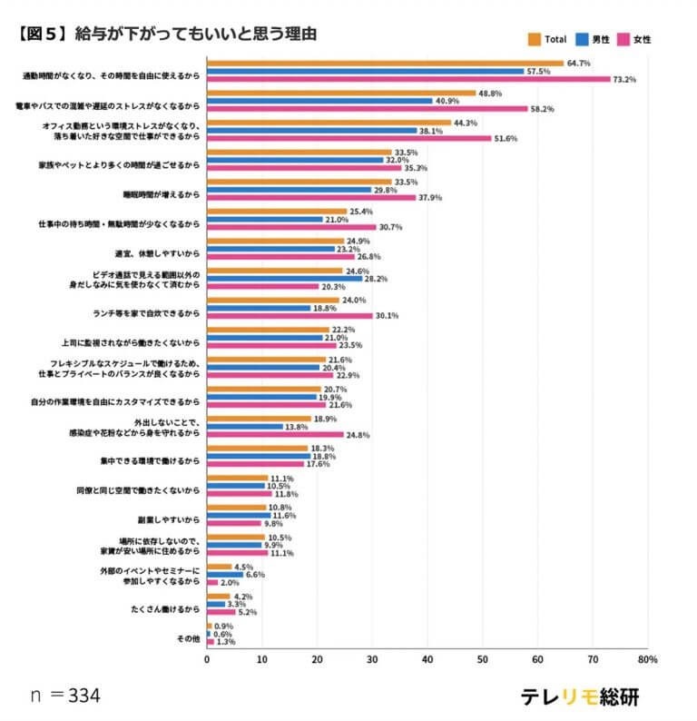 給与が下がってもフルリモート勤務を希望する人は半数、その妥協条件とは？【テレリモ総研調べ】