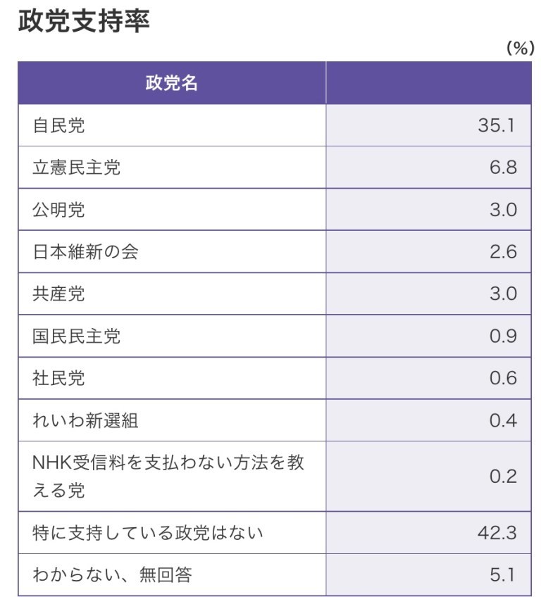 このままの路線では7年後に立憲と共産が終わる。そのとき何が起きるか。