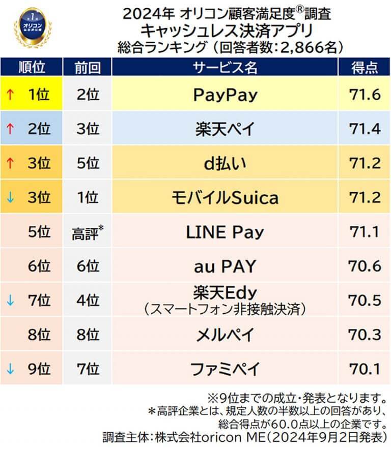 24年 満足度の高い「キャッシュレス決済アプリ」ランキング、PayPayが通算3度目の総合1位に【オリコン調べ】