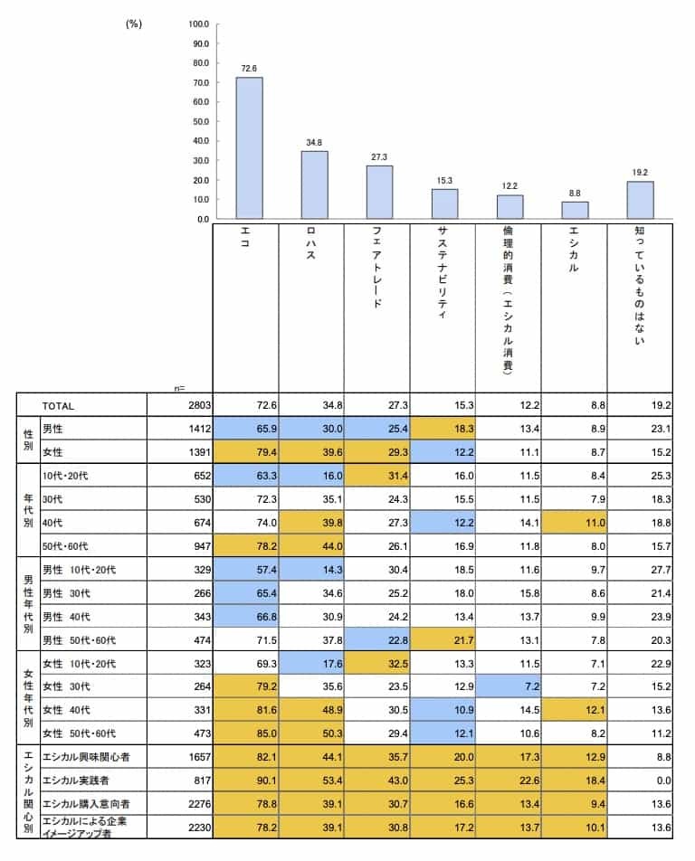サスティナブル（SDGs）は日本の消費者へのアピールポイントにはならない