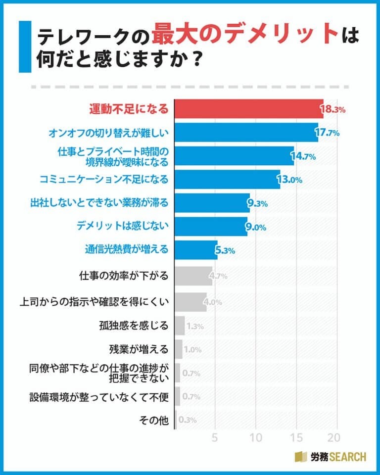 テレワーク最大の利点は“通勤時間ゼロ”！普及拡大のカギは書類の電子化？【労務サーチ調べ】