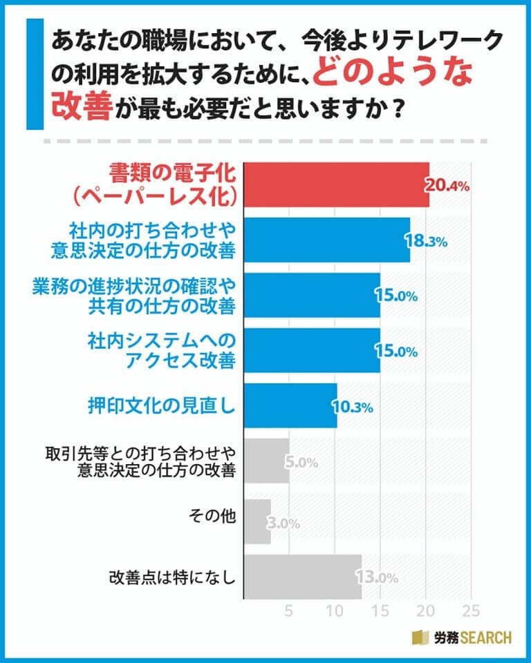 テレワーク最大の利点は“通勤時間ゼロ”！普及拡大のカギは書類の電子化？【労務サーチ調べ】