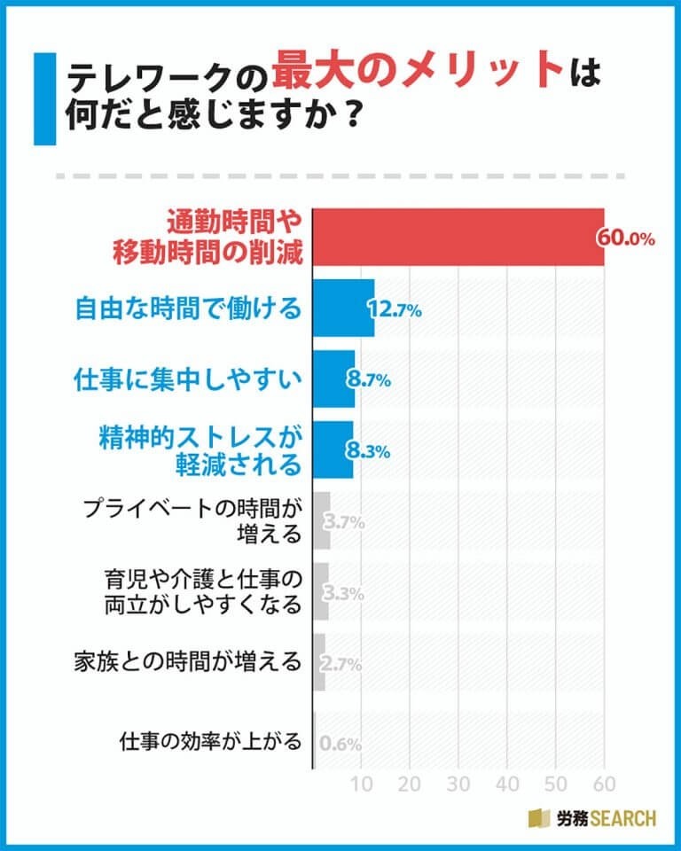 テレワーク最大の利点は“通勤時間ゼロ”！普及拡大のカギは書類の電子化？【労務サーチ調べ】