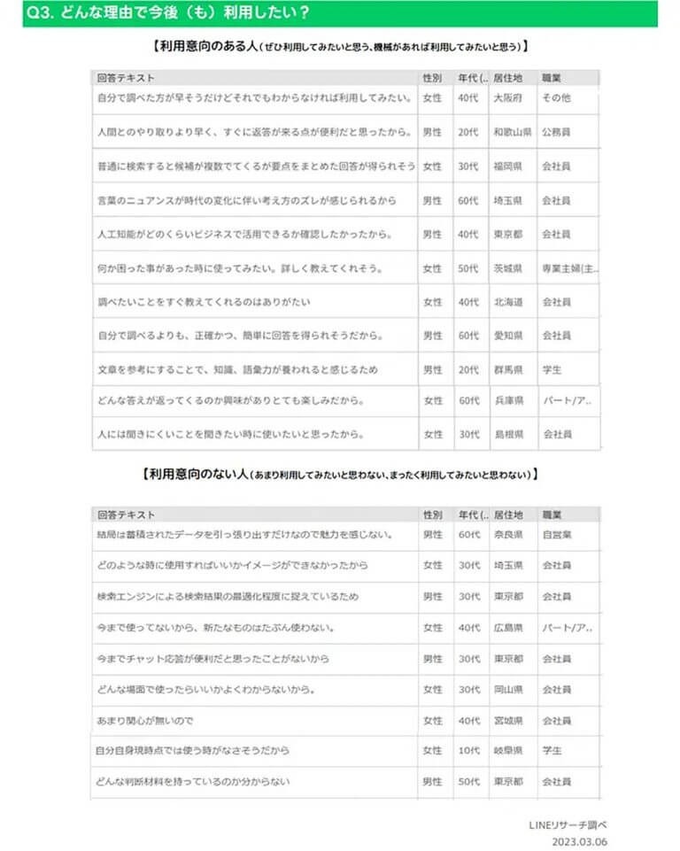 ChatGPTの利用経験者は男性の方が多い!?　その利用目的とは？【LINEリサーチ調べ】